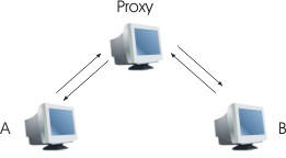 Connection through a proxy server